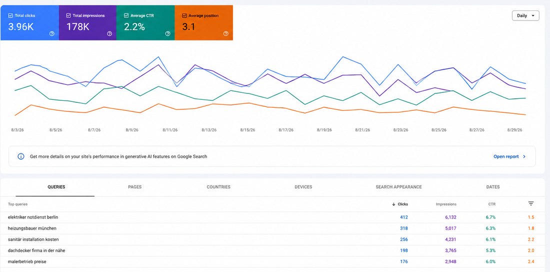 Google Search Console – Handwerk: 3.960 Klicks · 178.000 Impressionen · CTR 2,2 % · Position 3,1
