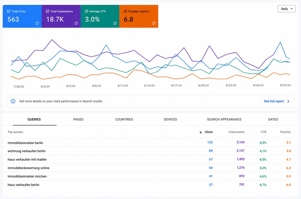 Google Search Console – Immobilien: 563 Klicks · 18.700 Impressionen · CTR 3,0 % · Position 6,8