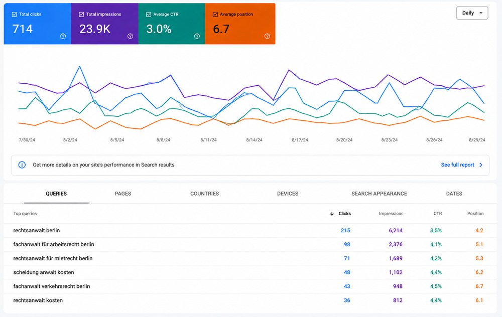 Google Search Console – Kanzlei: 714 Klicks · 23.900 Impressionen · CTR 3,0 % · Position 6,7