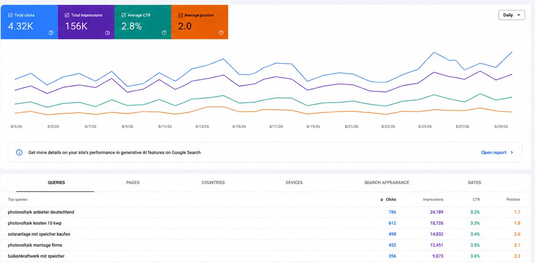 Google Search Console – Photovoltaik: 4.320 Klicks · 156.000 Impressionen · CTR 2,8 % · Position 2,0