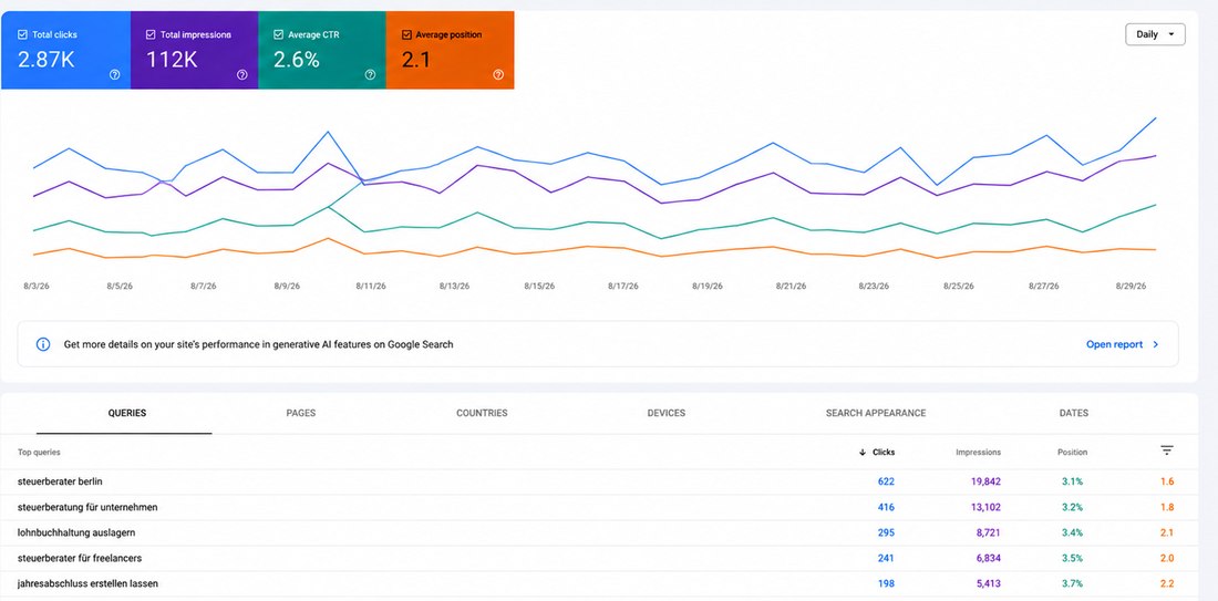 Google Search Console – Steuerberatung: 2.870 Klicks · 112.000 Impressionen · CTR 2,6 % · Position 2,1