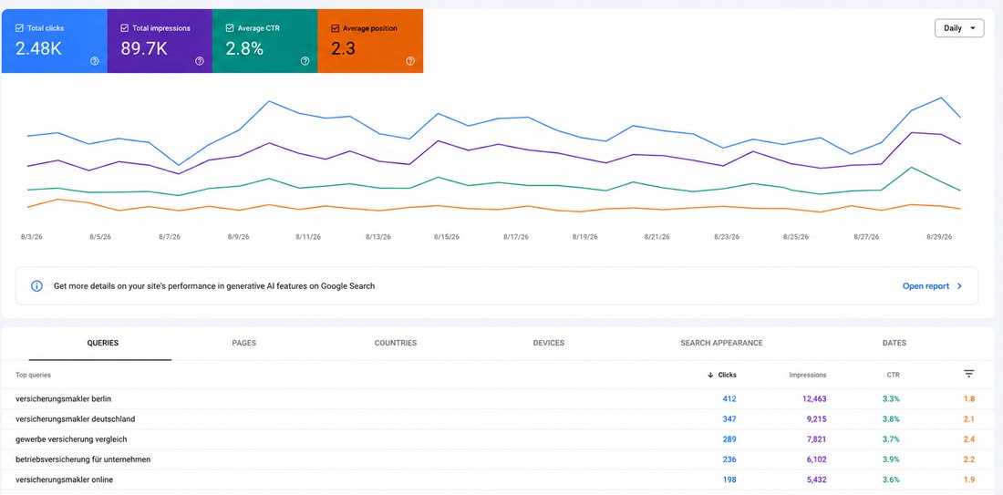Google Search Console – Versicherung: 2.480 Klicks · 89.700 Impressionen · CTR 2,8 % · Position 2,3